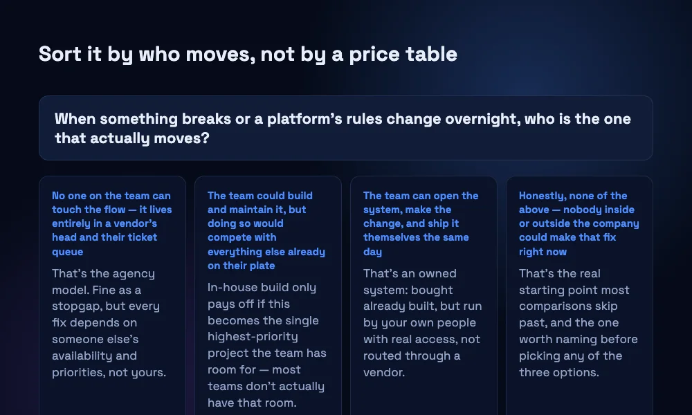 A decision tree for hiring an AI agency vs owning the system your team runs, branching on who can actually make a fix today rather than on cost or team size.