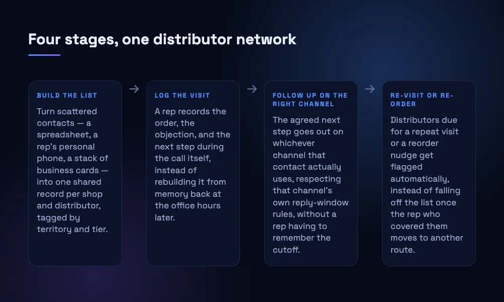 A chain diagram with four connected stages: build the list, log the visit, follow up on the right channel, and re-visit or re-order