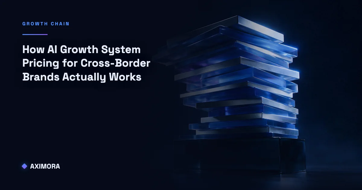 A cost diagram explaining ai growth system pricing for cross border brands — what moves each system's anchor price away from its published starting point.