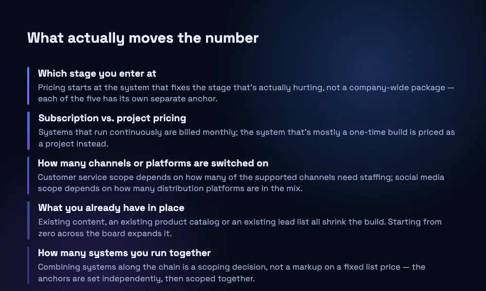A cost breakdown of six factors that move ai growth system pricing for cross border brands away from the published starting anchor for each system.