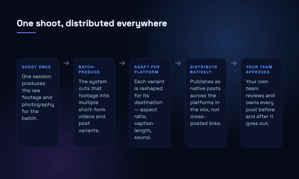 A chain diagram showing how one production session becomes batch-produced short-form video, adapted per platform, distributed natively, and approved by the client's own team.