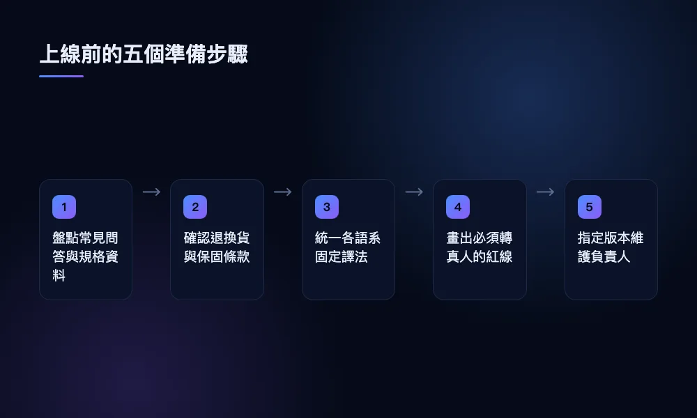 AI 客服上線前的五個準備步驟:盤點問答、確認條款、統一譯法、畫出紅線、指定維護負責人