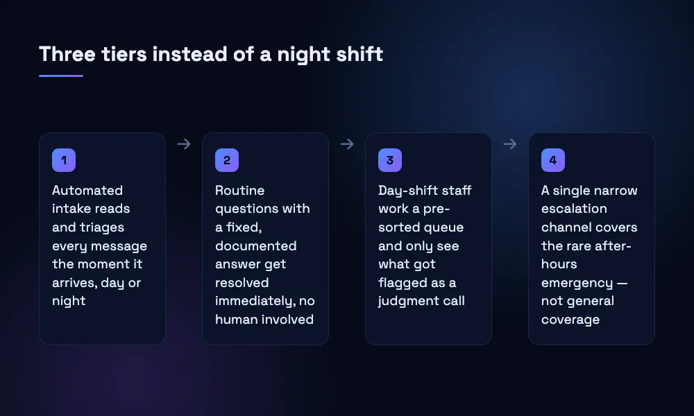 Steps diagram showing automated intake, day-shift judgment calls, and a single overnight escalation channel replacing a full night shift.