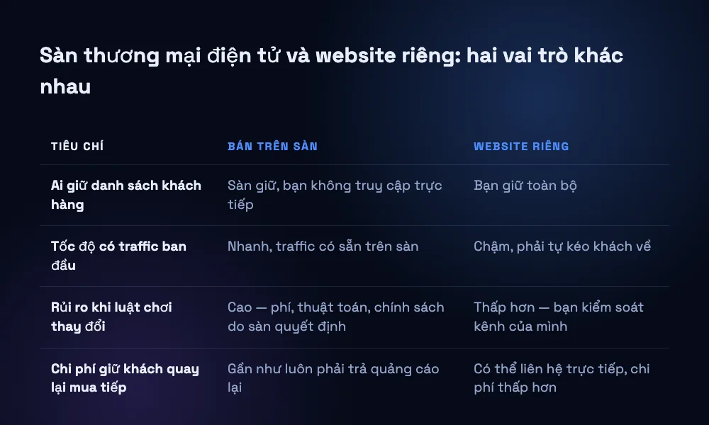 Bảng so sánh vai trò của sàn thương mại điện tử và website riêng theo các tiêu chí như quyền giữ danh sách khách hàng, tốc độ có traffic ban đầu và chi phí giữ khách quay lại