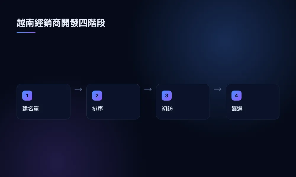 呈現越南找經銷商從建名單、排序、初訪到篩選的四個階段流程