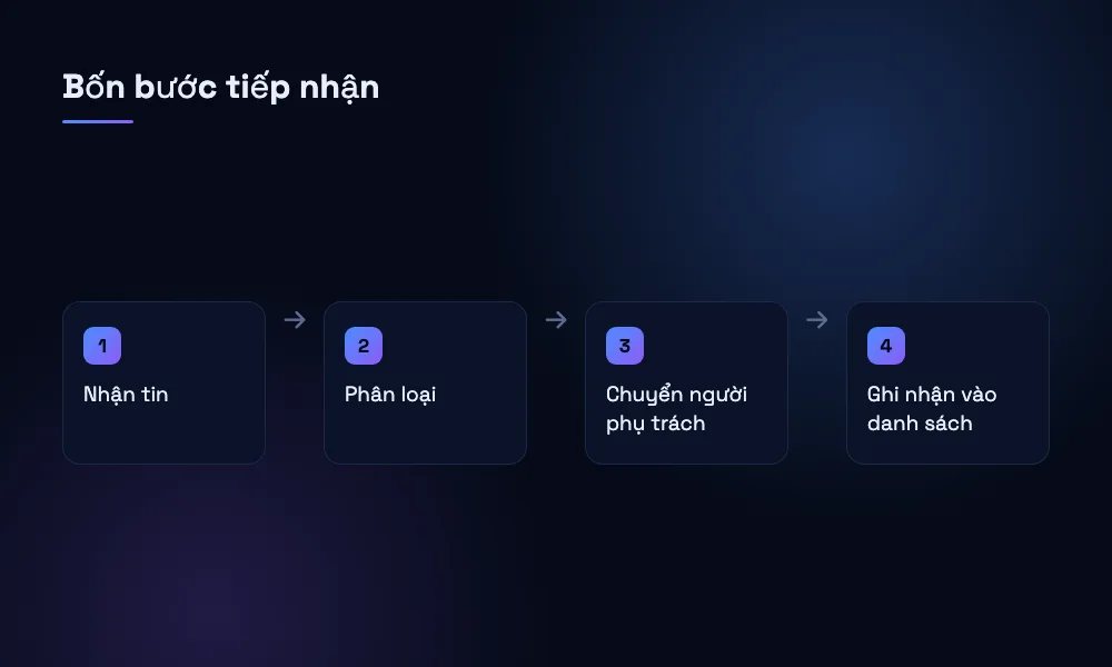 Bốn bước tiếp nhận khách hàng: bot nhận tin, phân loại, chuyển người, ghi nhận
