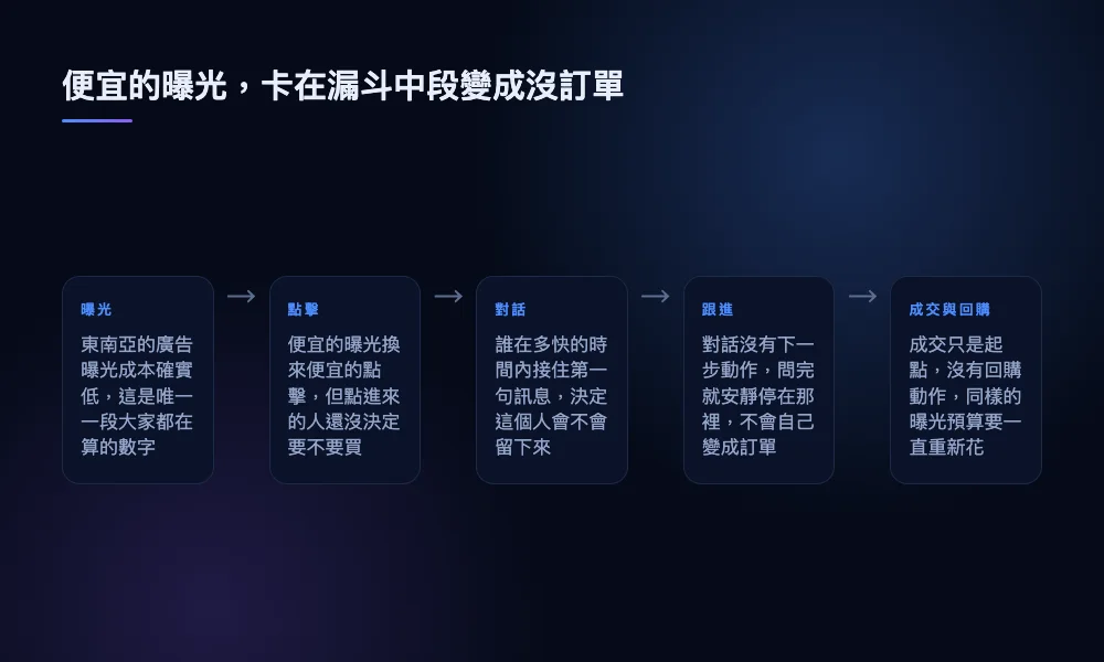 描述曝光、點擊、對話、跟進、成交與回購五個環節，說明哪一段最容易被忽略