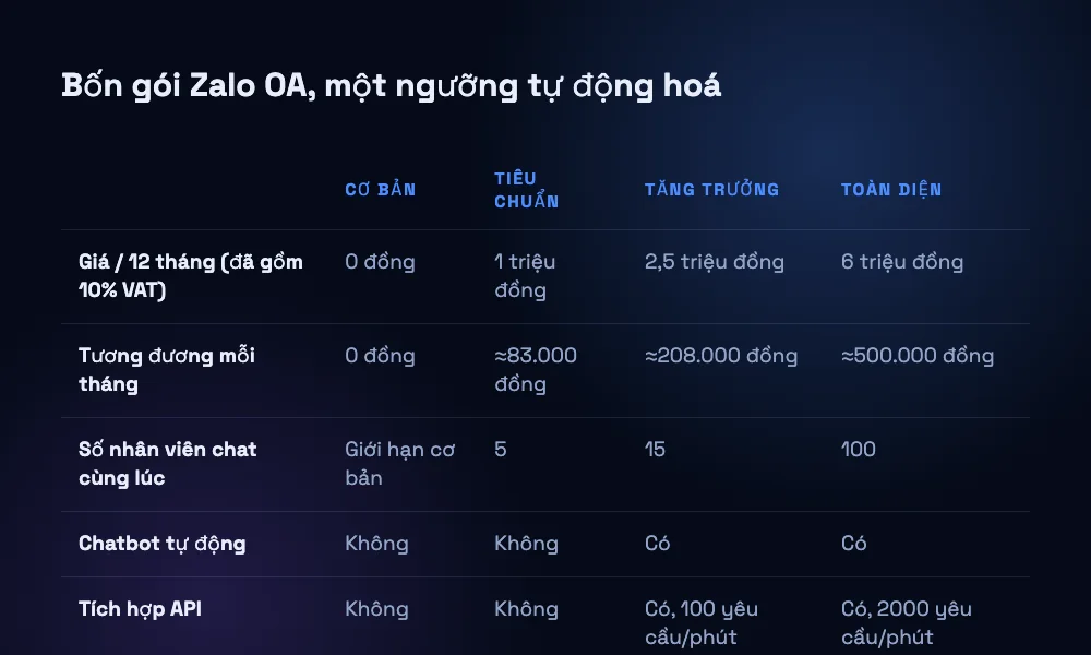 Bảng so sánh giá và tính năng bốn gói Zalo OA: Cơ bản, Tiêu chuẩn, Tăng trưởng và Toàn diện
