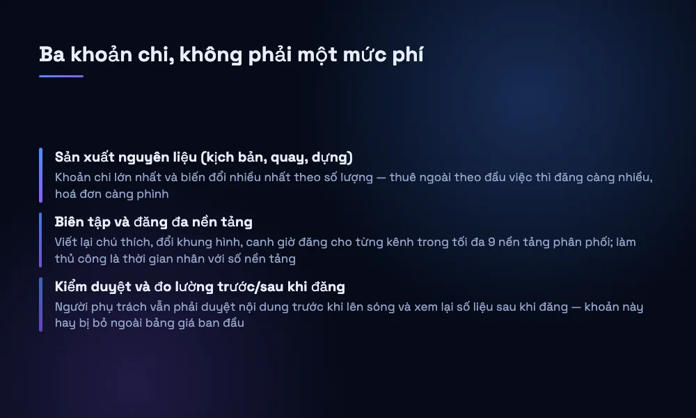 Ba khoản chi phí triển khai hệ thống vận hành mạng xã hội bằng AI: sản xuất nguyên liệu, biên tập và đăng đa nền tảng, kiểm duyệt và đo lường
