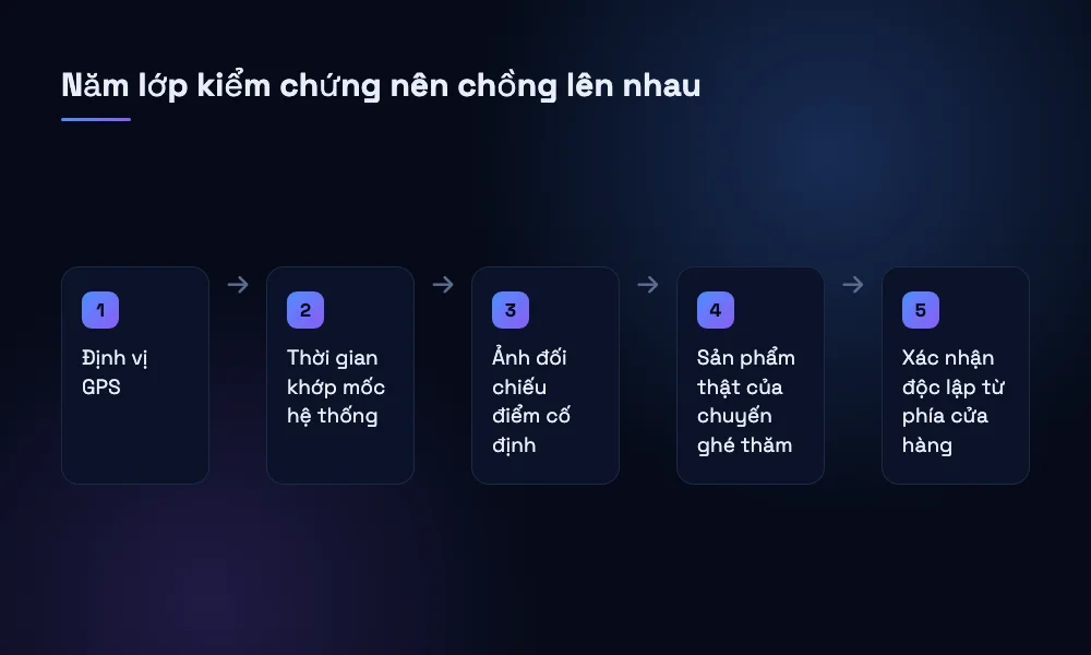 Năm lớp kiểm chứng dùng để chống gian lận check-in điểm bán: định vị, thời gian, ảnh đối chiếu, sản phẩm của chuyến ghé thăm, và xác nhận độc lập từ phía cửa hàng