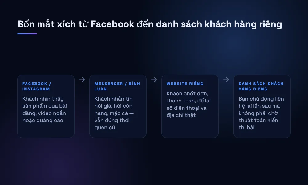 Chuỗi bốn bước: khách thấy sản phẩm trên Facebook, nhắn tin qua Messenger, đặt hàng trên website riêng, rồi trở thành khách hàng trong danh sách riêng của bạn