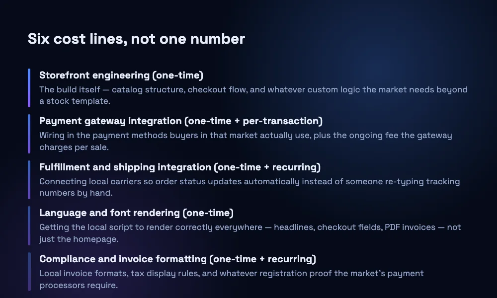 A cost diagram listing six line items behind launching a localized storefront: engineering, payments, fulfillment, language, compliance and hosting.