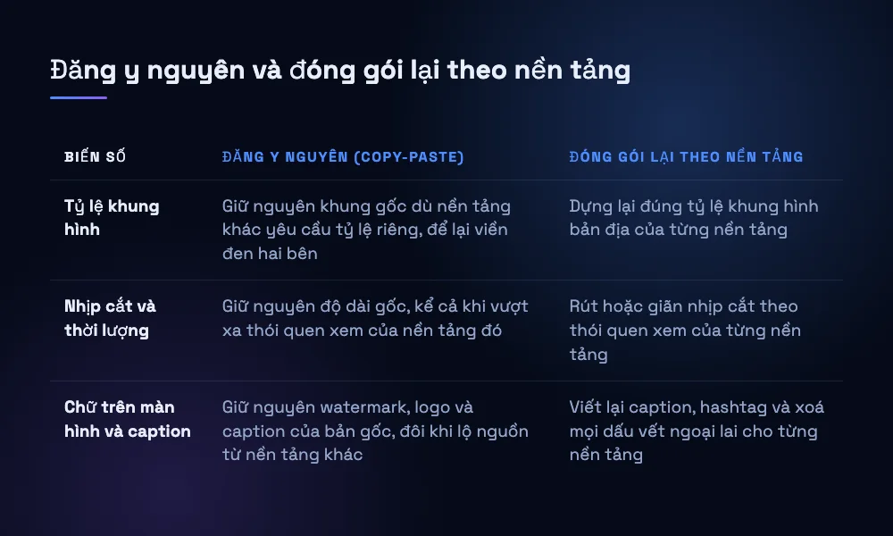 Bảng so sánh ba biến số nền tảng nào cũng đọc được sự khác biệt: tỷ lệ khung hình, nhịp cắt và chữ trên màn hình, giữa cách đăng y nguyên và cách đóng gói lại