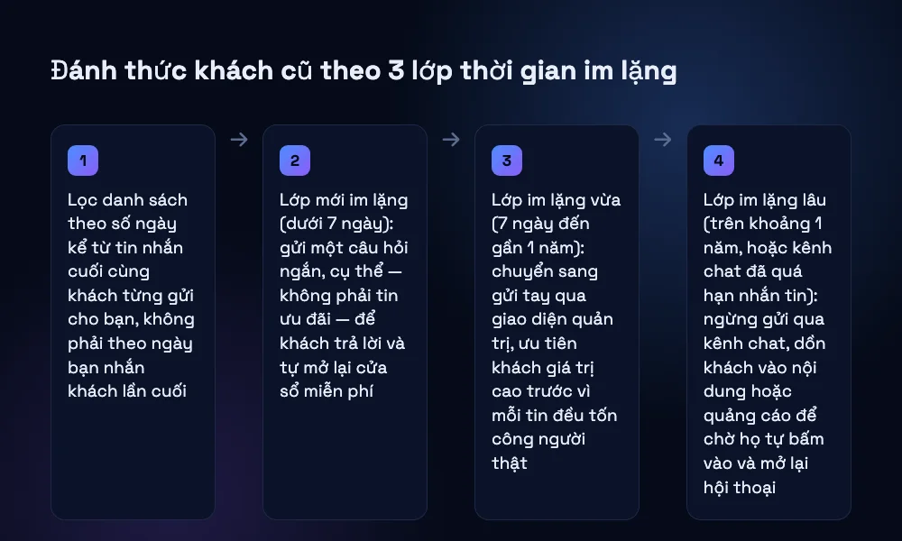 Bốn bước đánh thức danh sách khách hàng cũ nằm im, từ phân lớp theo thời gian đến gửi tin câu hỏi mở