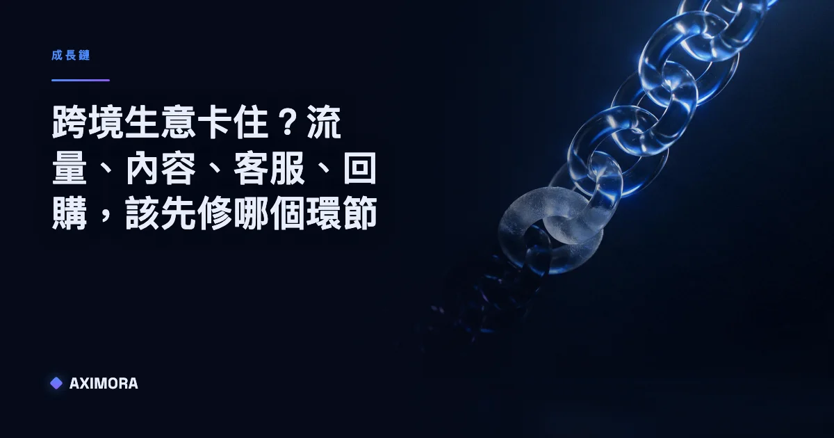 呈現跨境生意卡住時，該先修哪個環節的四階段成長鏈診斷示意圖，涵蓋流量、內容、客服與回購