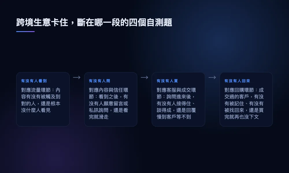 描述跨境生意卡住時，依有沒有人看到、有沒有人問、有沒有人買、有沒有人回來四個自測題，定位斷點分別對應流量、內容、客服、回購哪個環節