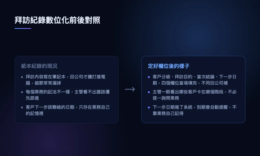 呈現業務拜訪紀錄從紙本表格到系統欄位，數位化前後的對照