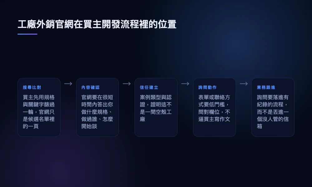 描述買主從搜尋比對、內容確認、信任建立、詢問動作到業務跟進的五個環節，官網分別扮演什麼角色