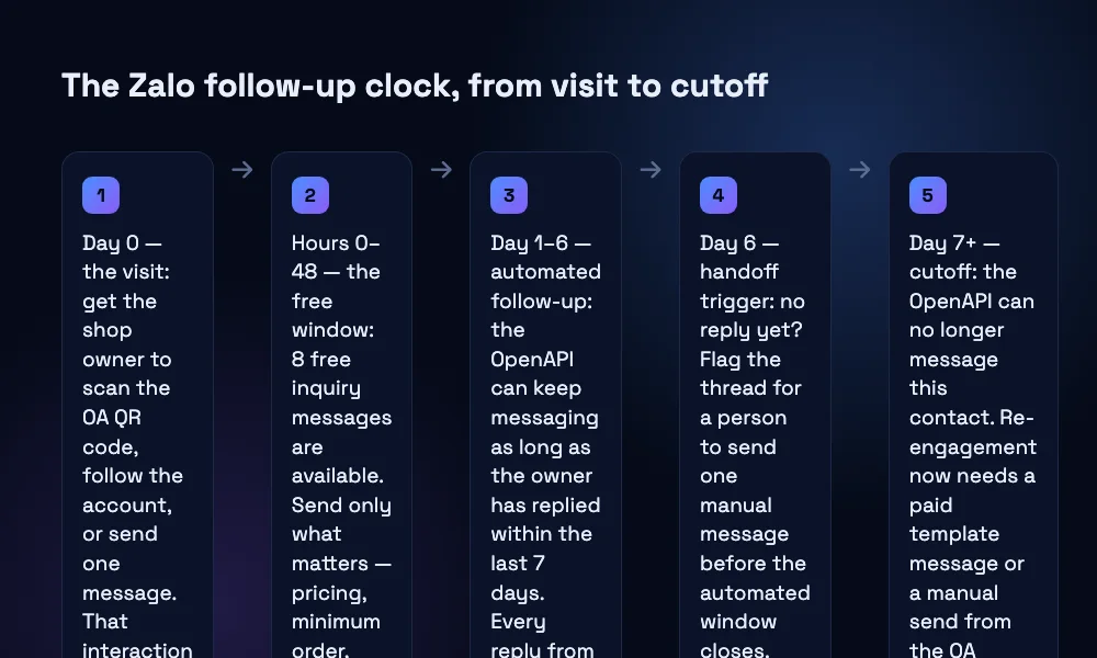 Five-step timeline from the field visit through the 48-hour free window, the 7-day automated follow-up period, a day-6 handoff trigger, and the day-7 cutoff where paid re-engagement takes over