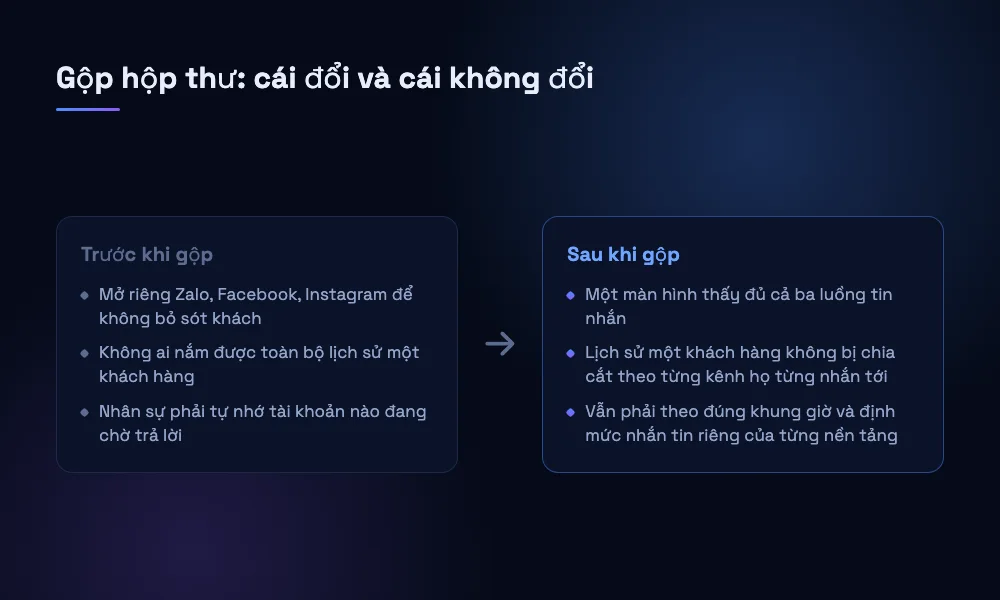 So sánh vận hành trước và sau khi gộp tin nhắn Zalo, Facebook, Instagram về một hộp thư