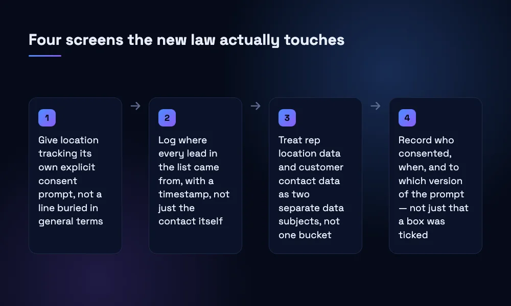 Four steps showing how GPS tracking of sales reps under Vietnam data protection law changes a field app's consent prompt, lead-source logging, data-subject split and consent record.