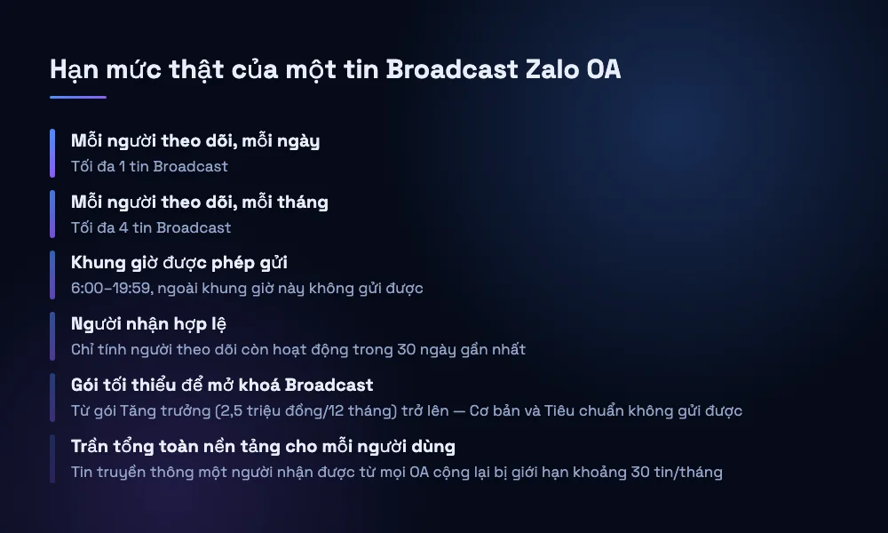 Sơ đồ hạn mức gửi tin Broadcast Zalo OA cho mỗi người theo dõi, từ số tin mỗi ngày đến trần tổng toàn nền tảng
