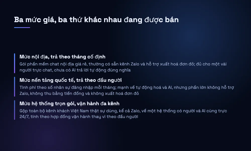 Ba mức giá của hệ thống chăm sóc khách hàng AI đa kênh: gói nội địa, gói quốc tế theo đầu người, hệ thống trọn gói