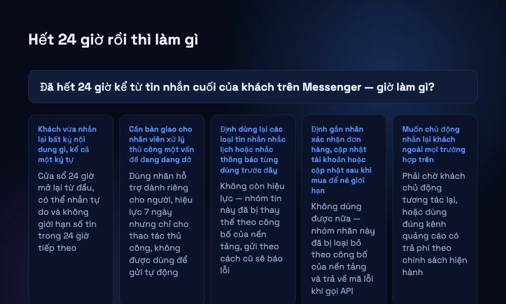 Sơ đồ quyết định các lối đi hợp lệ sau khi cửa sổ 24 giờ trên Messenger đã đóng
