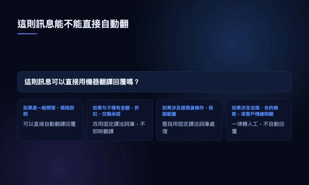 決策圖依訊息內容分四種情況，決定要自動翻譯、用固定譯法詞庫，還是轉人工處理