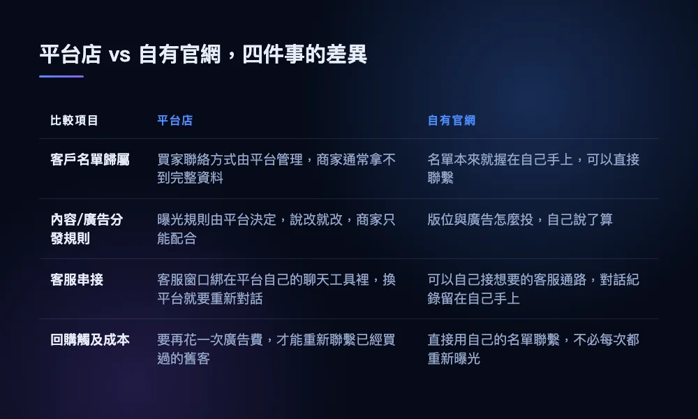 比較跨境電商平台店與自有官網在客戶名單歸屬、內容廣告分發、客服串接、回購觸及成本四項的差異