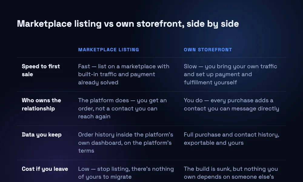 A comparison table weighing a marketplace listing against an own storefront across speed to first sale, customer ownership, data ownership, exit cost, and platform risk.