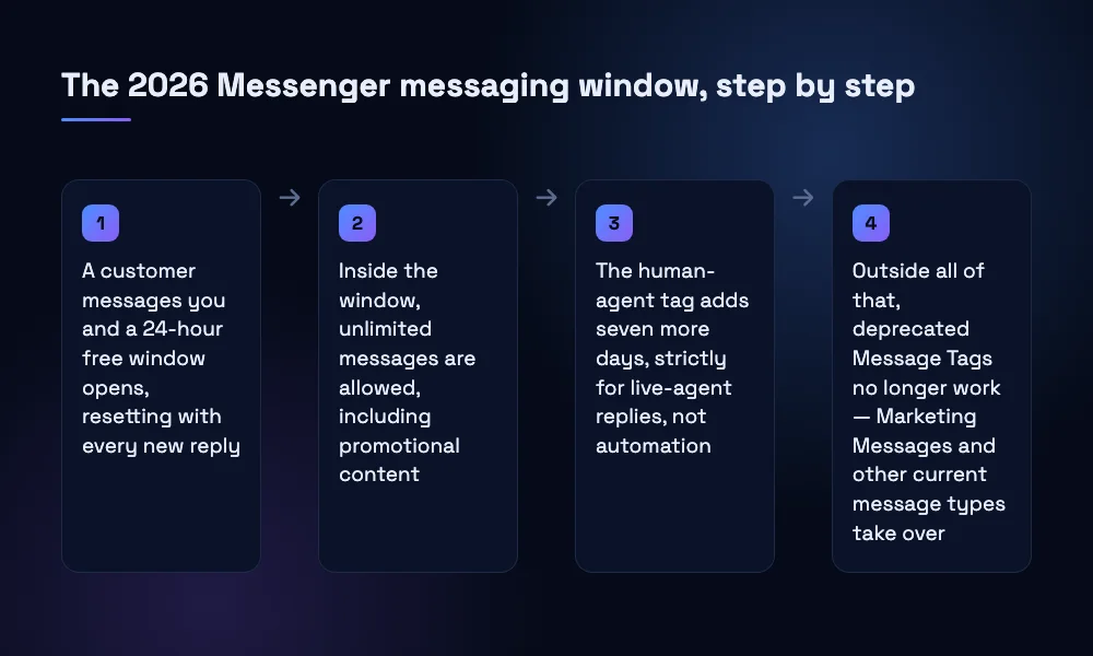 Steps diagram of Messenger's 24-hour messaging window, the seven-day human-agent exception, and what replaced deprecated Message Tags in 2026.