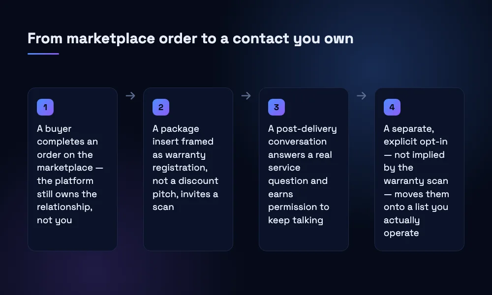 Steps diagram showing the path from a marketplace order to a package insert, a post-delivery conversation, and a separate opt-in onto an owned customer list.