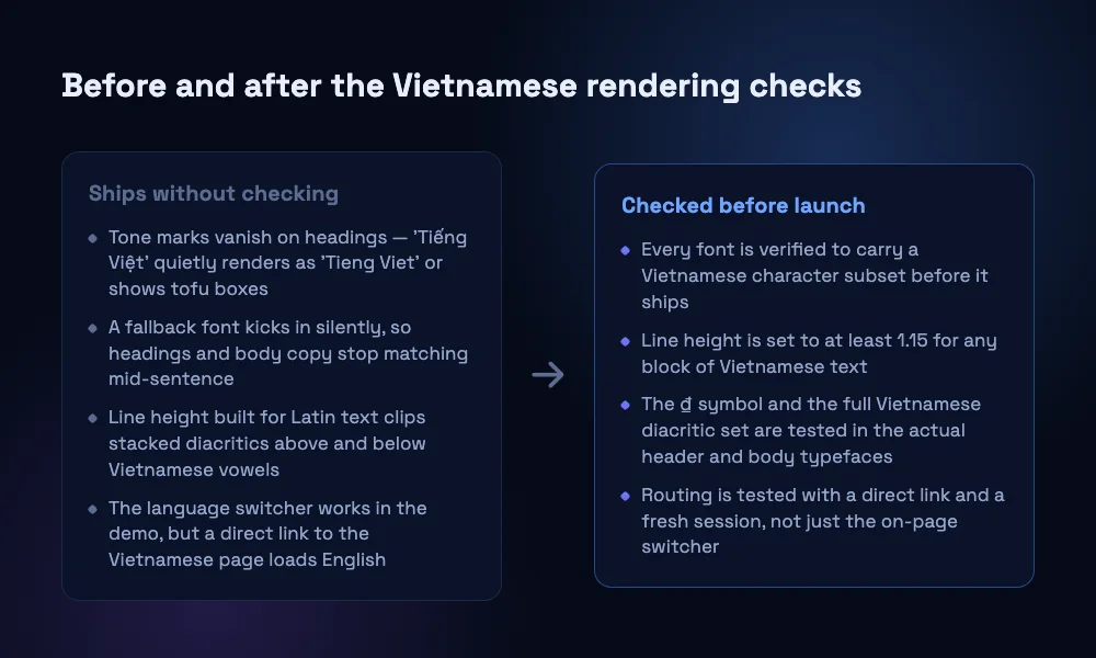 A before-and-after comparison of a website's Vietnamese rendering: broken diacritics and fallback fonts on one side, checked fonts, line-height, and routing on the other.