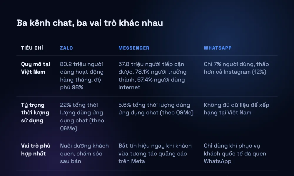 Bảng so sánh quy mô người dùng, tỷ trọng thời lượng sử dụng và vai trò phù hợp nhất của Zalo, Messenger và WhatsApp tại Việt Nam
