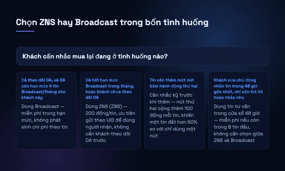 Sơ đồ quyết định giữa ZNS và Broadcast để nhắc khách mua lại, dựa trên việc khách đã theo dõi OA, còn hạn mức miễn phí, hay cần thêm nút bấm