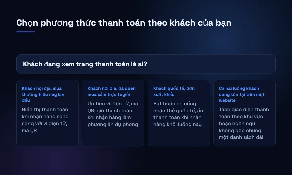 Sơ đồ quyết định nên tích hợp cổng thanh toán nào cho website bán hàng dựa trên khách nội địa hay khách quốc tế