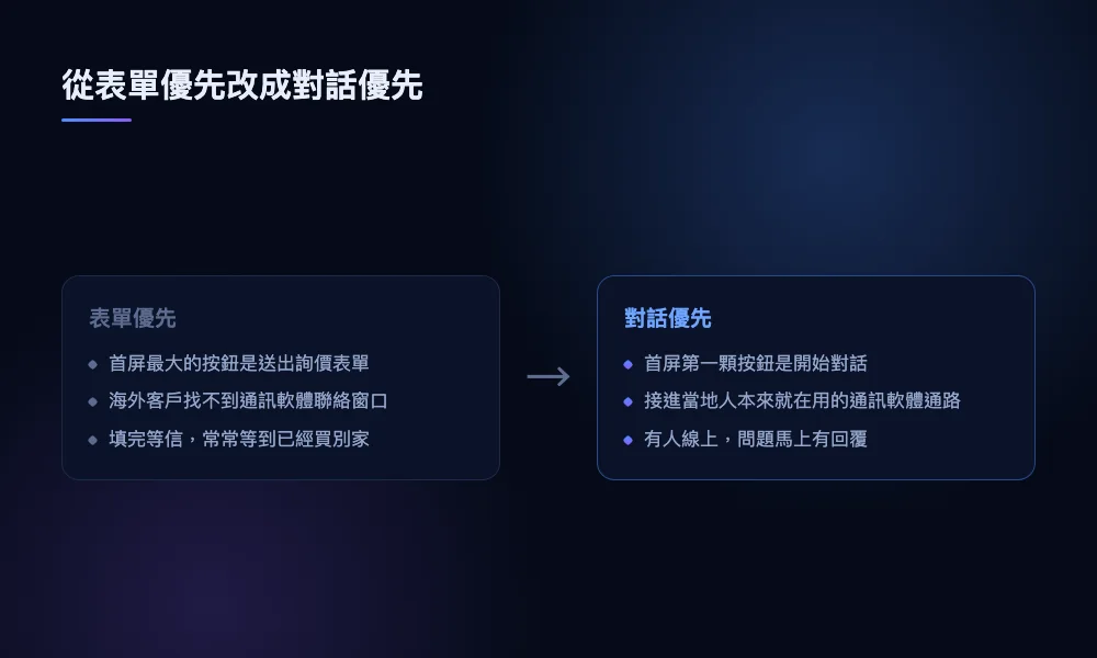 官網詢價表單沒人填時，把首屏動作從送出表單改成開始通訊軟體對話的前後對照