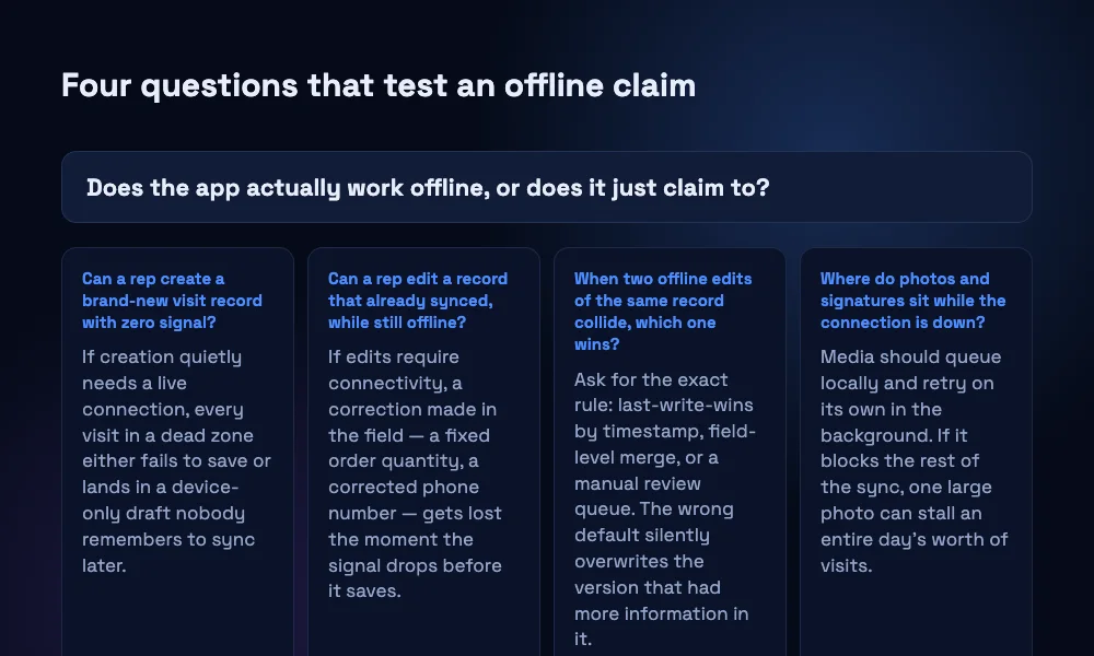 A decision tree with one root question — does the app actually work offline — branching into four sub-questions covering creating records, editing synced records, conflict resolution, and where photos sit while offline