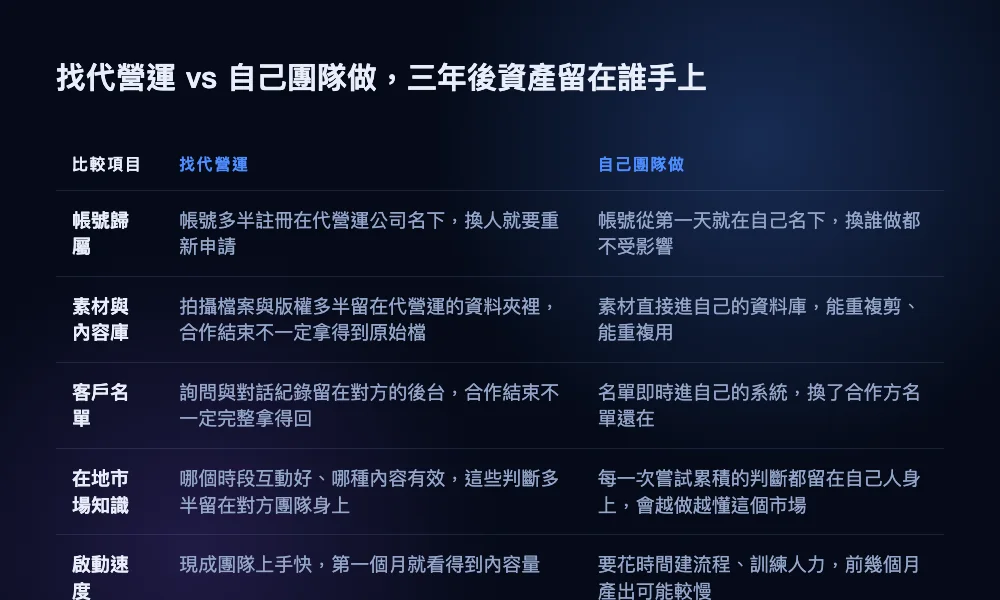 比較找代營運與自己團隊做在帳號歸屬、素材與內容庫、客戶名單、在地市場知識、啟動速度、換人成本六個項目上的差異