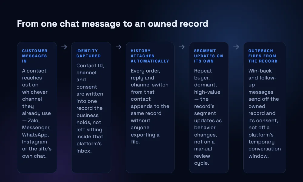 A five-stage chain diagram of an owned audience system for DTC brands in Southeast Asia, from a customer's first chat message to outreach sent from a record the business owns.