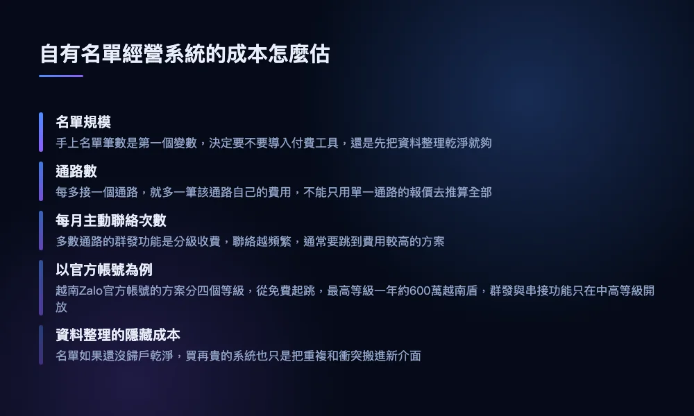 呈現自有名單經營系統一個月多少錢，以名單規模、通路數與每月聯絡次數三個變數推算成本區間的示意圖