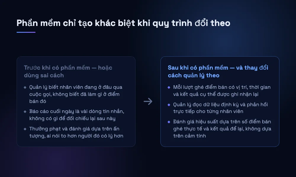 So sánh cách vận hành đội sale thị trường trước và sau khi triển khai phần mềm quản lý sale đi tuyến, kèm điều kiện để phần mềm thật sự có hiệu quả