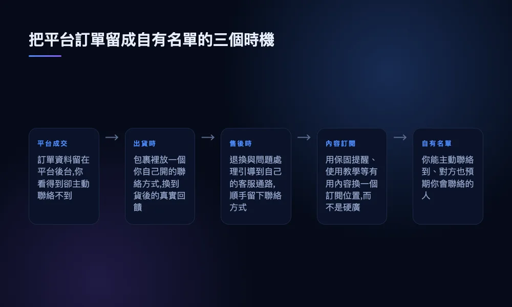 從平台成交到自有名單的流程圖:出貨時、售後時、內容訂閱三個時機各自的轉換動作