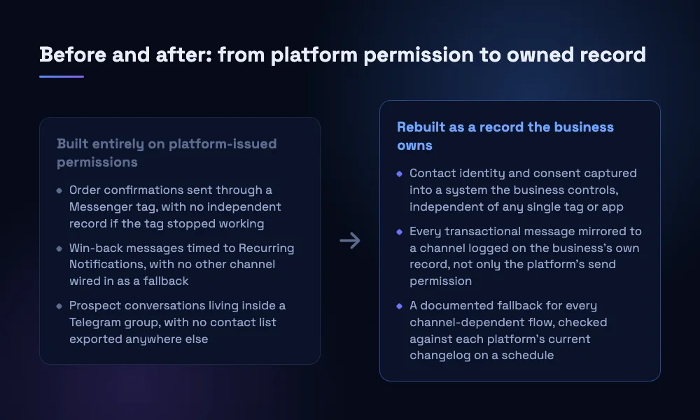 Side-by-side comparison of a customer list built entirely on platform-issued send permissions before three 2025–2026 rule changes, versus one rebuilt as a record the business owns.