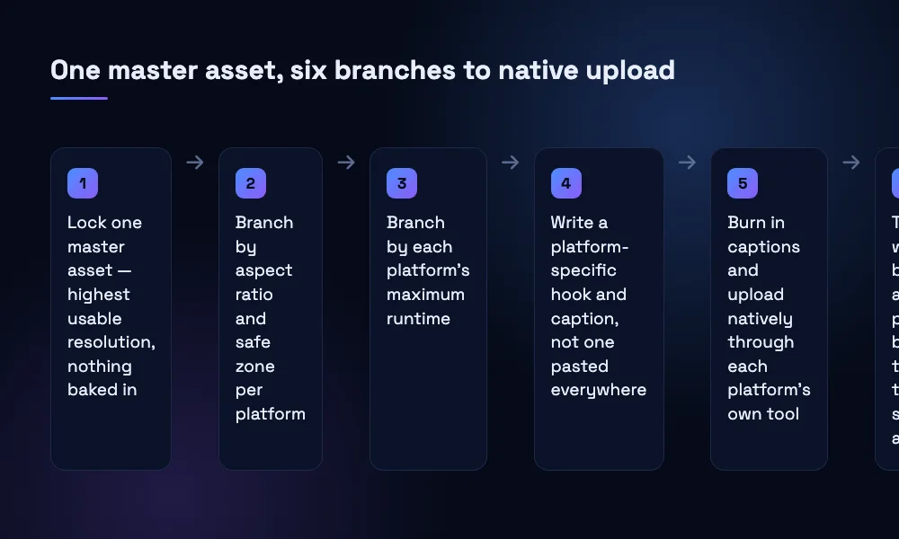 Six-step pipeline for posting the same video natively across multiple social platforms, from locking one master asset to tracking which branch performs.