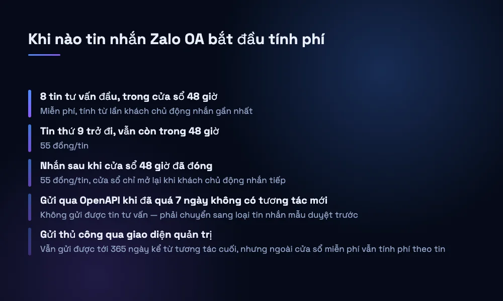 Sơ đồ năm mốc chi phí trong quy định 48 giờ nhắn tin Zalo OA, từ 8 tin miễn phí đến tin tính phí ngoài cửa sổ