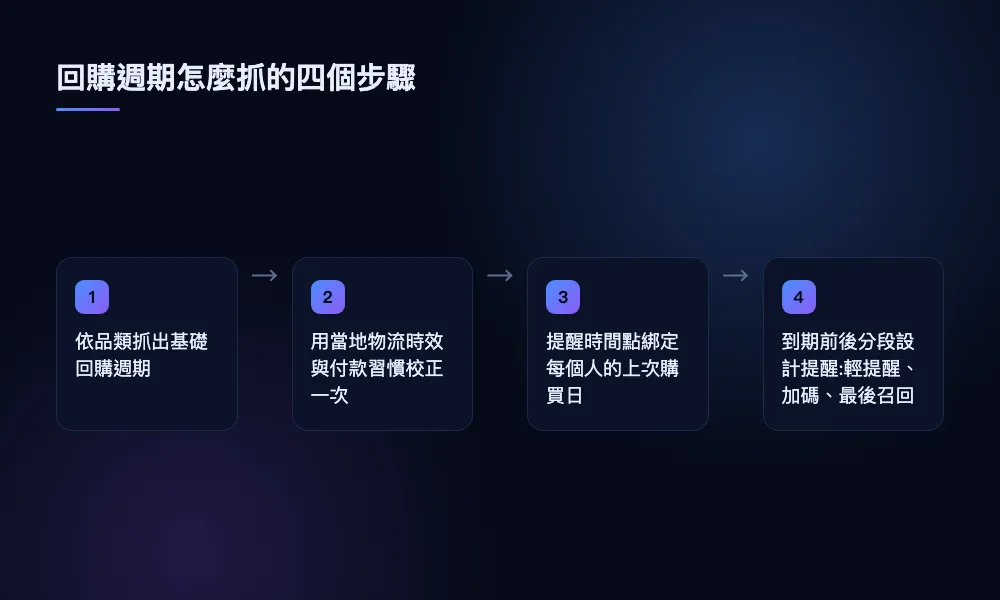 回購週期怎麼抓的四個步驟示意圖:品類基礎週期、市場校正、綁定上次購買日、分段提醒