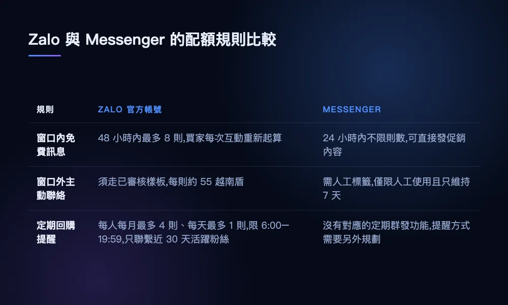 比較 Zalo 官方帳號與 Messenger 在窗口內免費訊息、窗口外主動聯絡、定期回購提醒三項規則上的差異