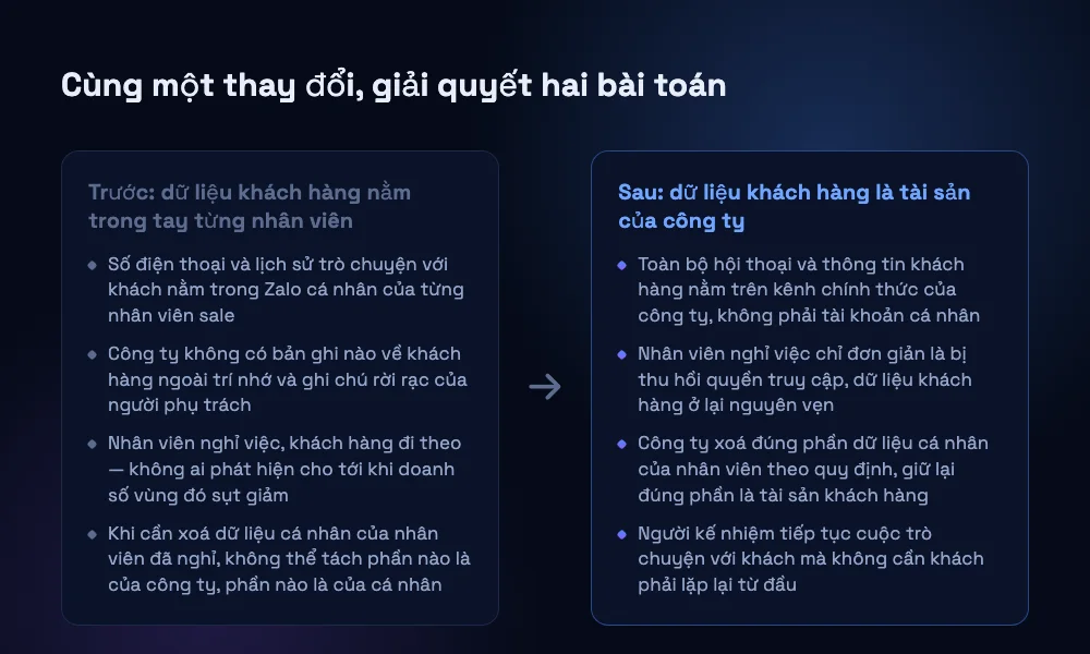 So sánh trước và sau khi chuyển dữ liệu khách hàng từ Zalo cá nhân của nhân viên sang kênh chính thức của công ty